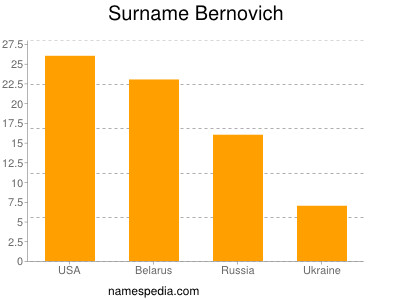 Surname Bernovich