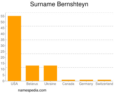 Surname Bernshteyn