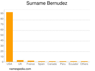Surname Bernudez