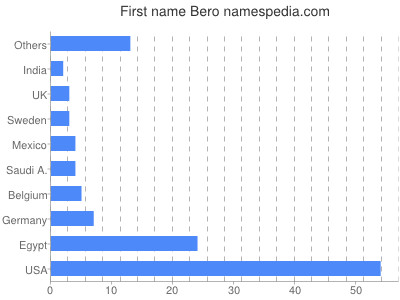 Given name Bero