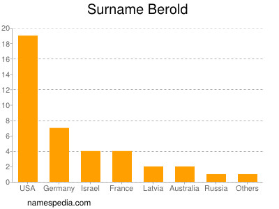 Surname Berold