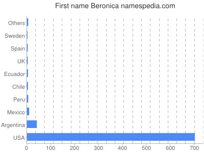 Given name Beronica