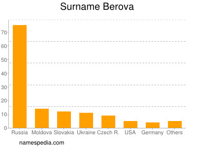 Surname Berova