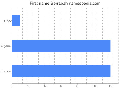Given name Berrabah