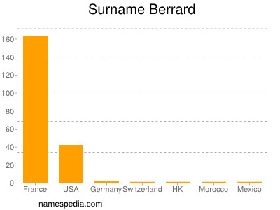 Surname Berrard
