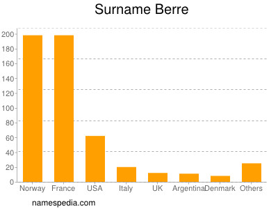 Surname Berre
