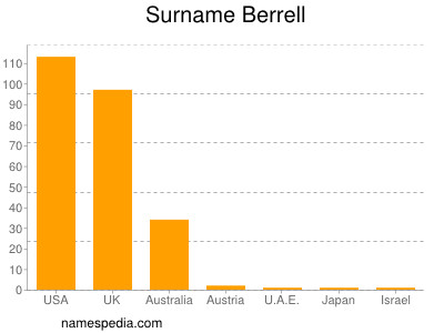 Surname Berrell