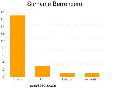 Surname Berrendero