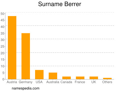 Surname Berrer