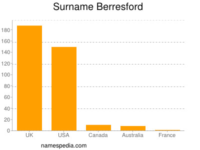 Surname Berresford