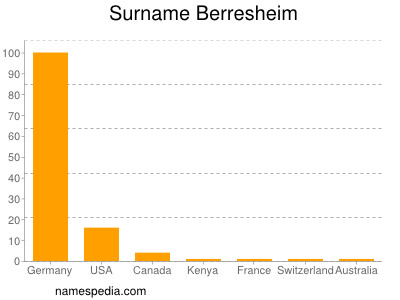 Surname Berresheim