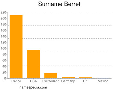 Surname Berret