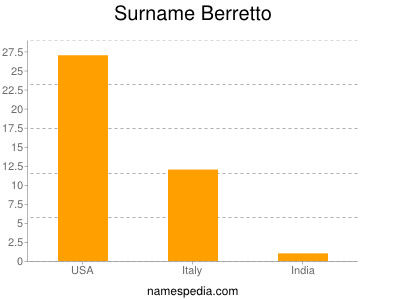 Surname Berretto
