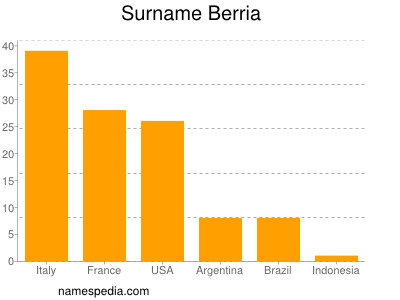 Surname Berria