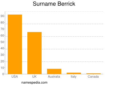 Surname Berrick