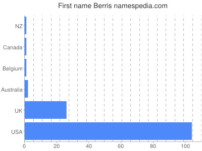 Given name Berris