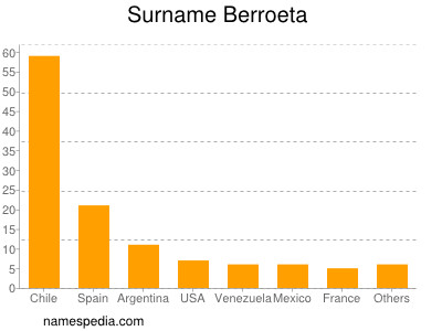 Surname Berroeta