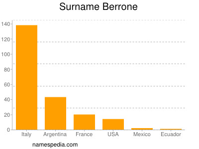 Surname Berrone