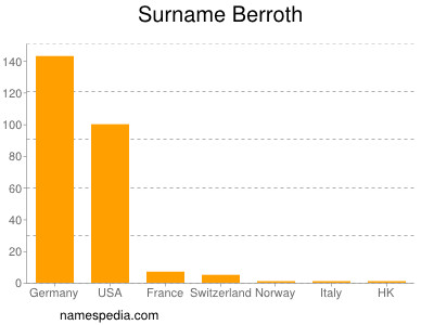 Surname Berroth