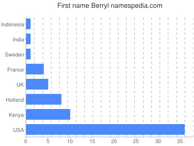 Given name Berryl