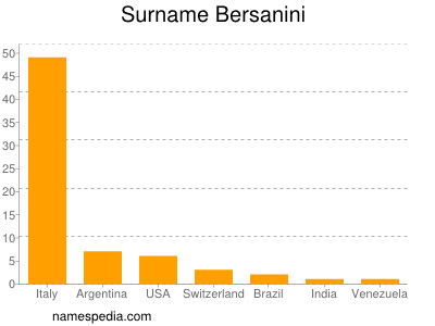 Surname Bersanini