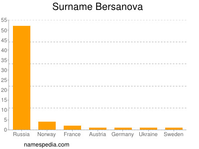 Surname Bersanova
