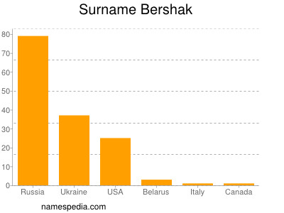 Surname Bershak