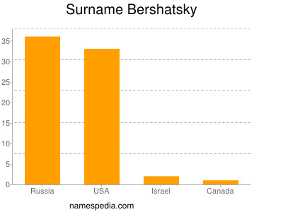 Surname Bershatsky
