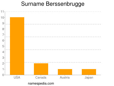 Surname Berssenbrugge