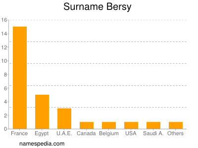 Surname Bersy