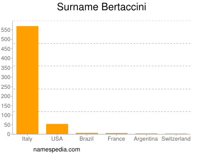 Surname Bertaccini