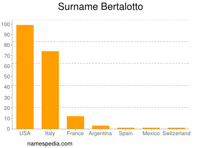 Surname Bertalotto