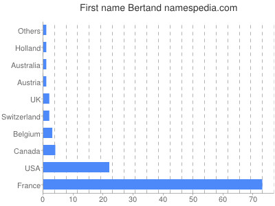 Given name Bertand