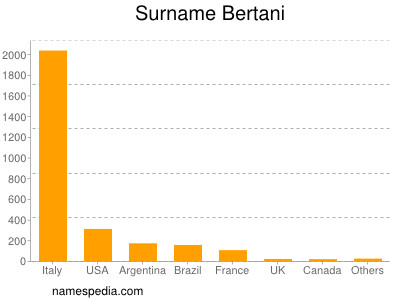 Surname Bertani
