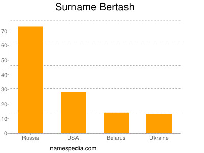 Surname Bertash