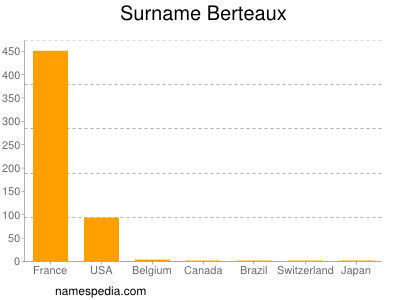 Surname Berteaux