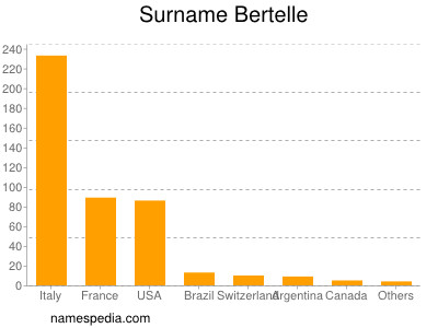 Surname Bertelle