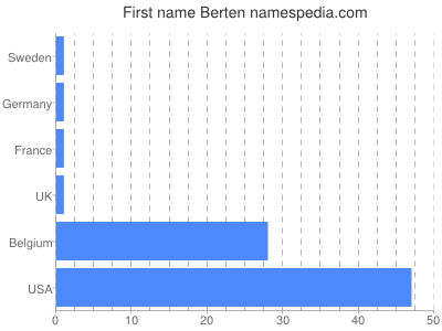 Given name Berten
