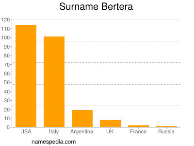 Surname Bertera