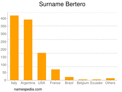 Surname Bertero