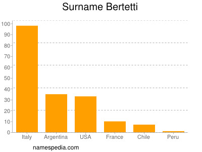 Surname Bertetti
