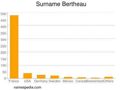 Surname Bertheau