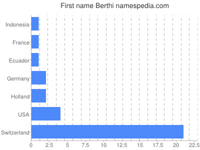 Given name Berthi