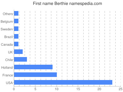 Given name Berthie