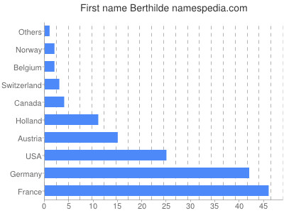 Given name Berthilde