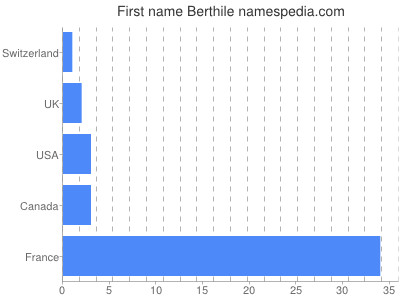 Given name Berthile
