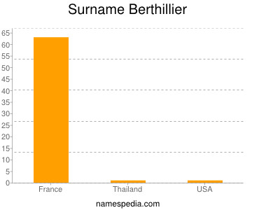 Surname Berthillier