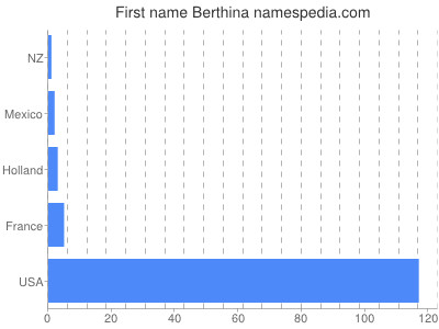 Given name Berthina