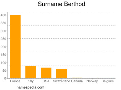 Surname Berthod