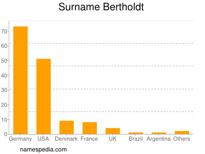 Surname Bertholdt